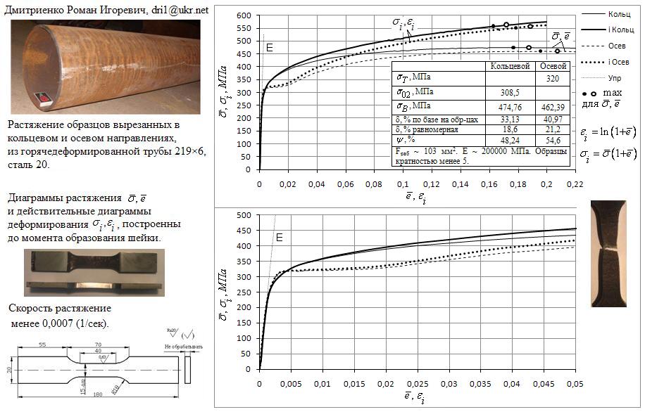 Труба 219 6, сталь 20. Диаграммы растяжения и действительные диаграммы деформирования.